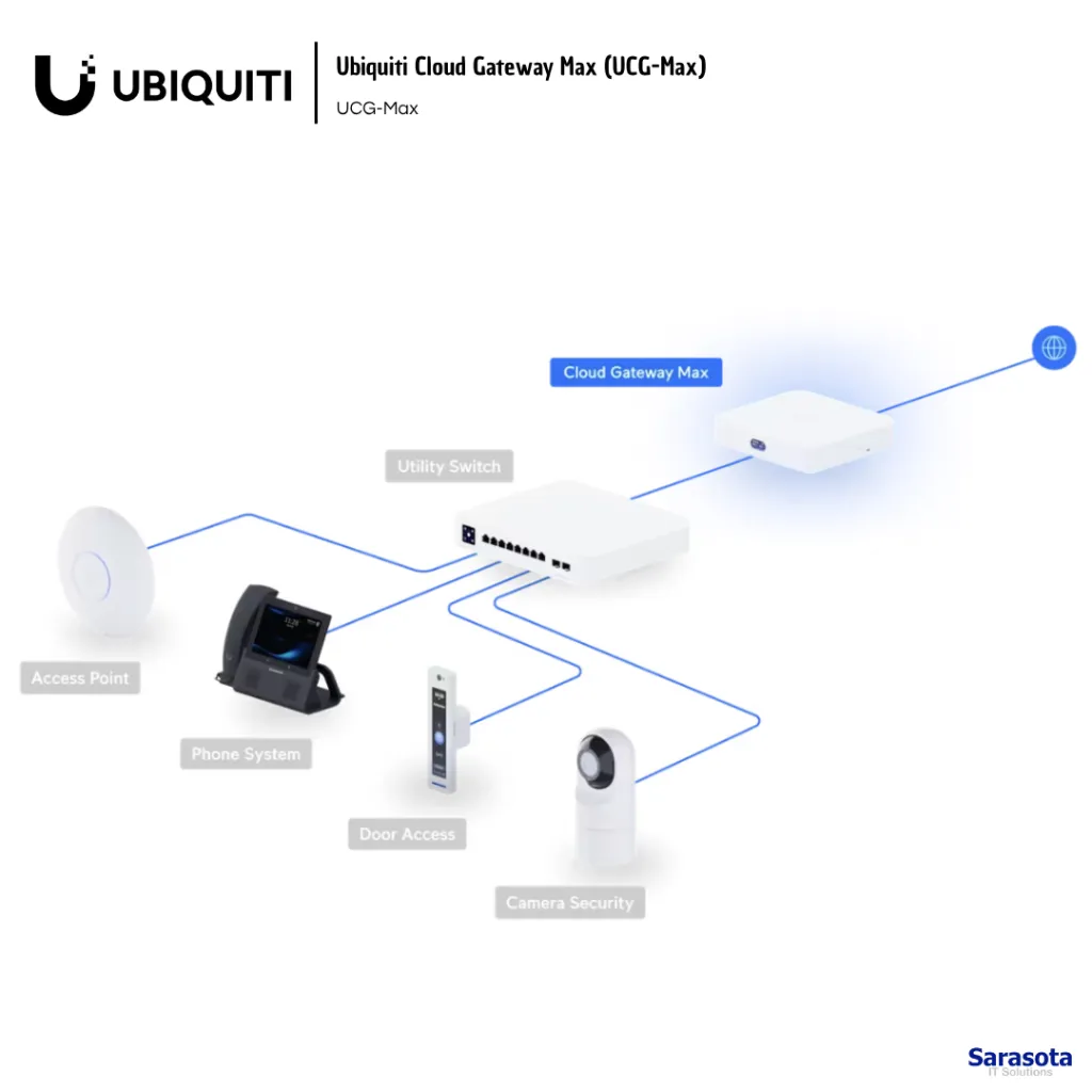 UBI012 Ubiquiti Cloud Gateway Max (UCG-Max) UCG-Max 810084697122 (4).webp
